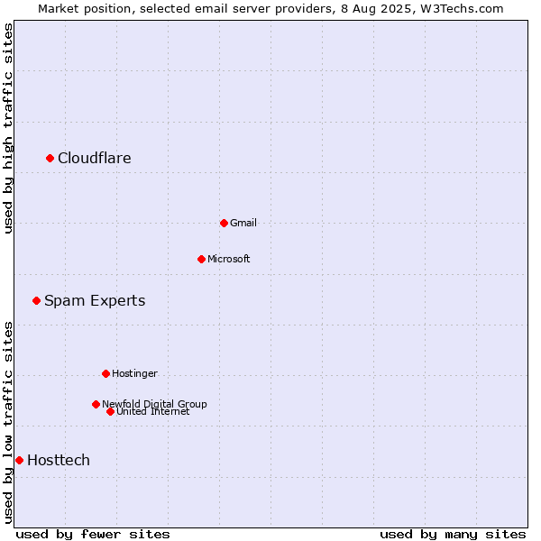 Market position of Cloudflare vs. Spam Experts vs. Hosttech