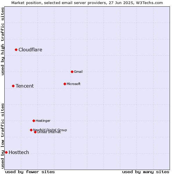 Market position of Cloudflare vs. Tencent vs. Hosttech