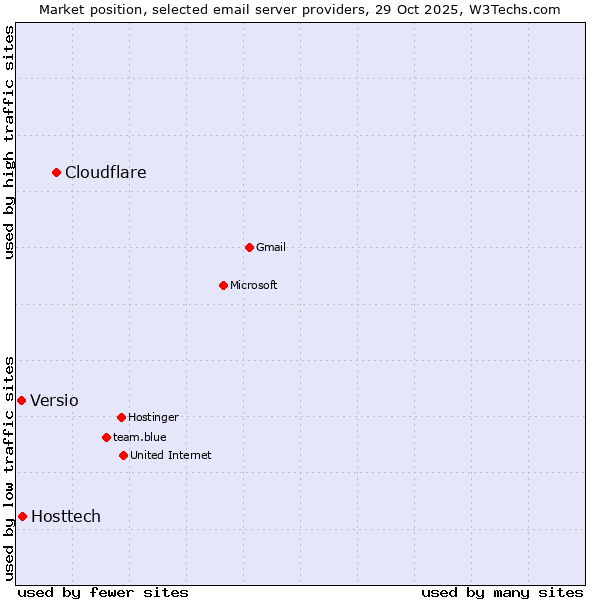 Market position of Cloudflare vs. Hosttech vs. Versio