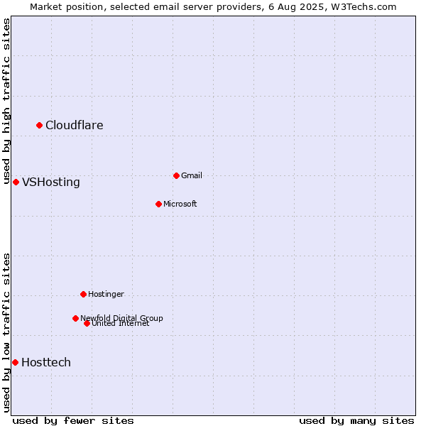 Market position of Cloudflare vs. VSHosting vs. Hosttech