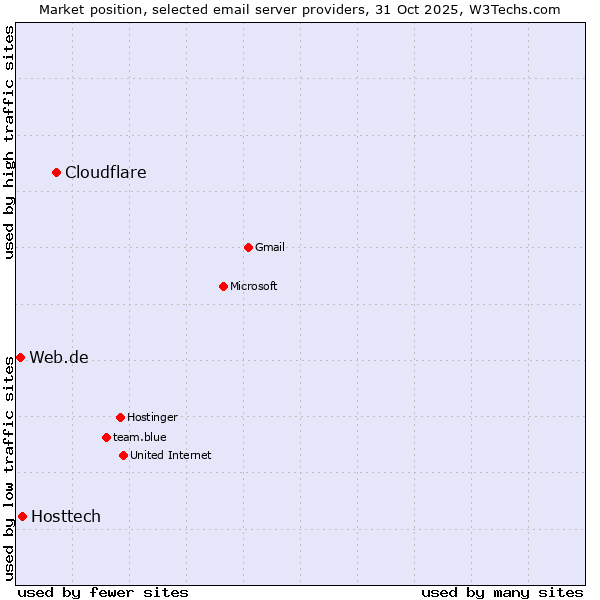 Market position of Cloudflare vs. Hosttech vs. Web.de