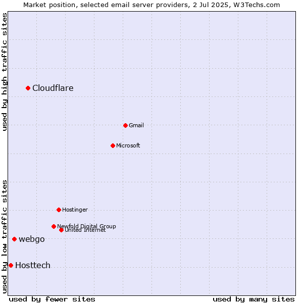 Market position of Cloudflare vs. webgo vs. Hosttech