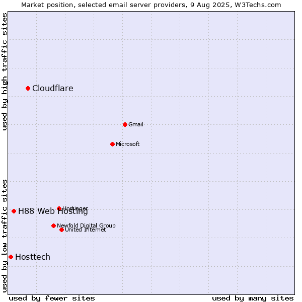 Market position of Cloudflare vs. H88 Web Hosting vs. Hosttech
