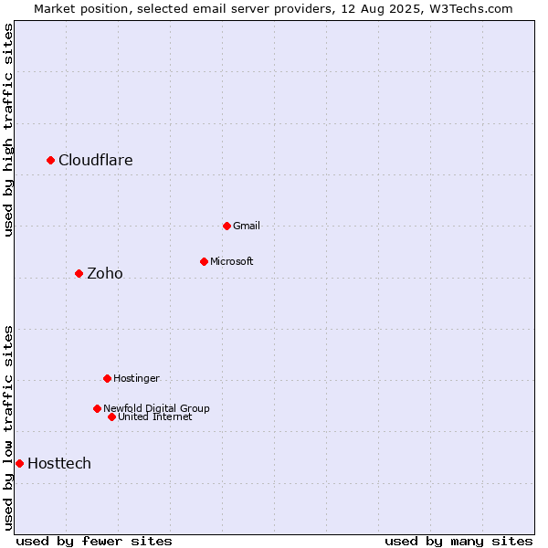 Market position of Zoho vs. Cloudflare vs. Hosttech