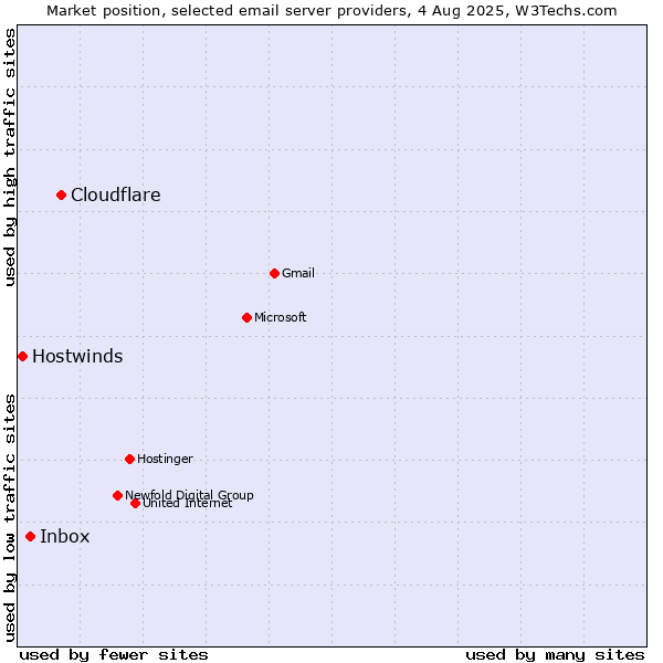 Market position of Cloudflare vs. Inbox vs. Hostwinds
