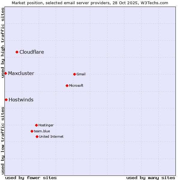 Market position of Cloudflare vs. Hostwinds vs. Maxcluster