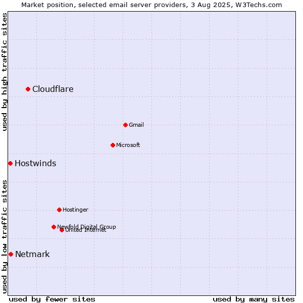 Market position of Cloudflare vs. Netmark vs. Hostwinds