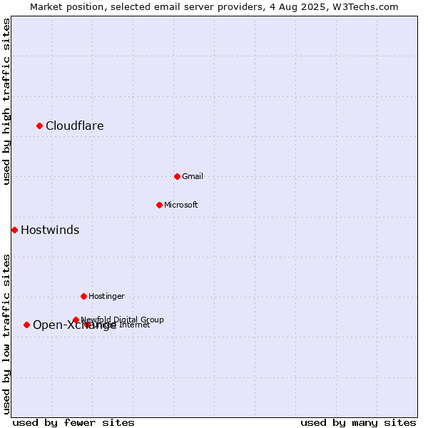 Market position of Cloudflare vs. Open-Xchange vs. Hostwinds