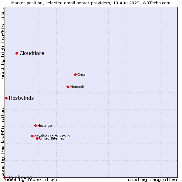 Market position of Cloudflare vs. Hostwinds vs. Raidboxes