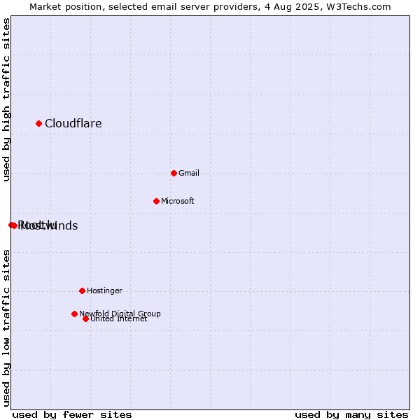Market position of Cloudflare vs. Hostwinds vs. Root.lu