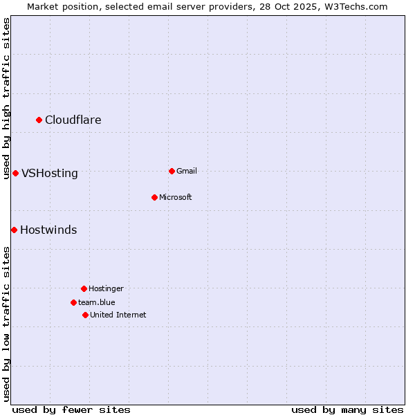 Market position of Cloudflare vs. VSHosting vs. Hostwinds