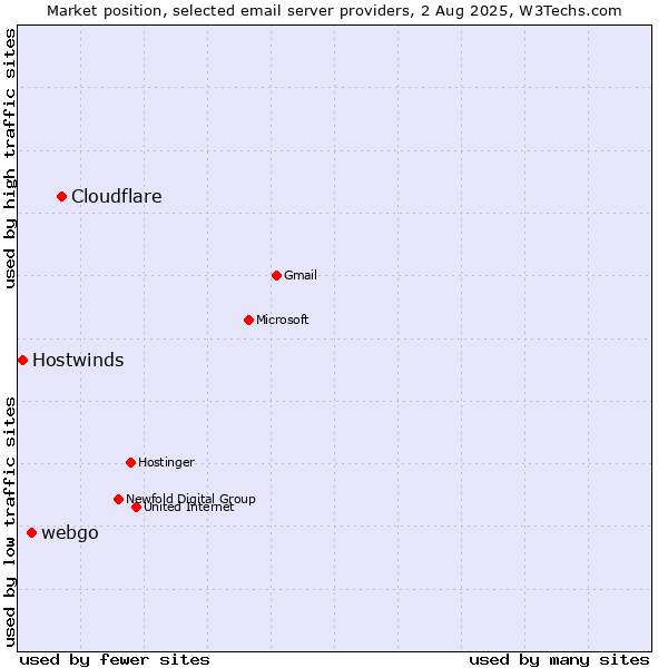 Market position of Cloudflare vs. webgo vs. Hostwinds