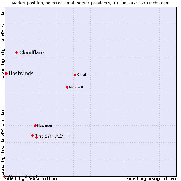 Market position of Cloudflare vs. Hostwinds vs. Webhost Python