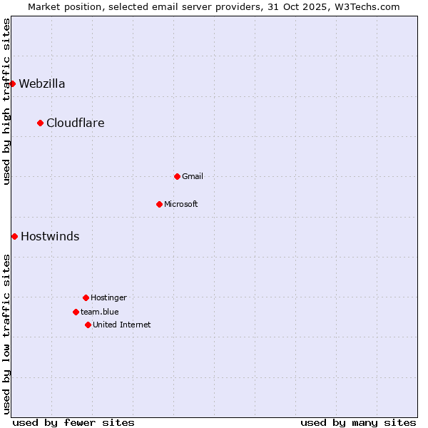 Market position of Cloudflare vs. Hostwinds vs. Webzilla