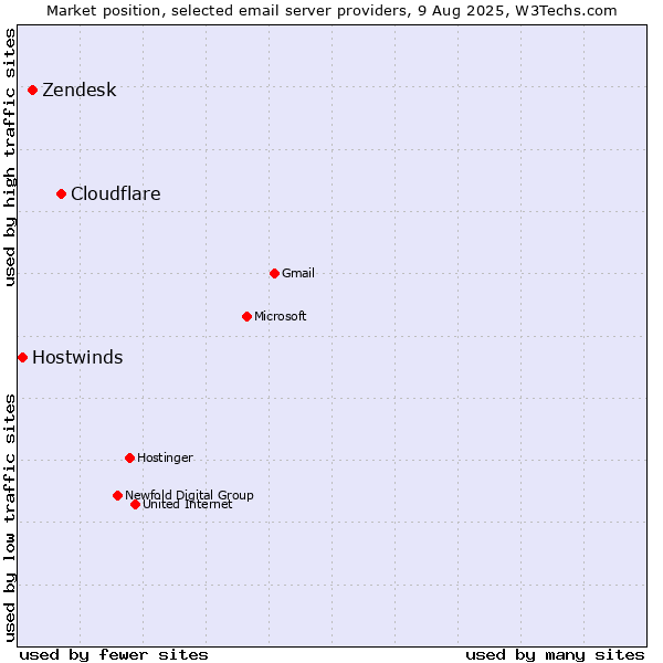 Market position of Cloudflare vs. Zendesk vs. Hostwinds