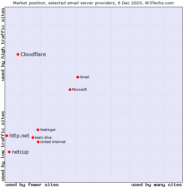 Market position of Cloudflare vs. netcup vs. http.net