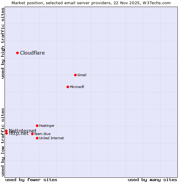 Market position of Cloudflare vs. http.net vs. Netinternet