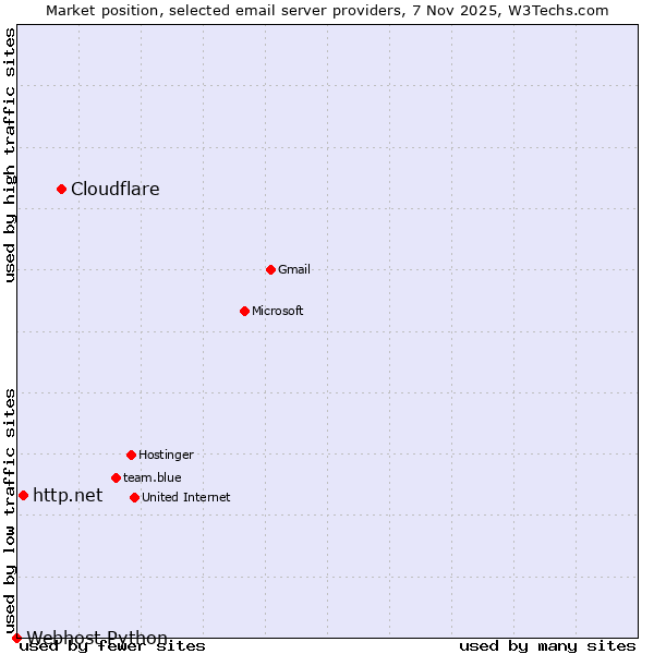 Market position of Cloudflare vs. http.net vs. Webhost Python
