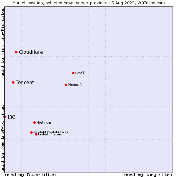 Market position of Cloudflare vs. Tencent vs. I3C