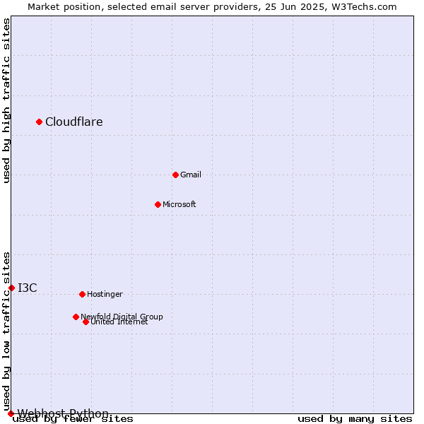 Market position of Cloudflare vs. I3C vs. Webhost Python