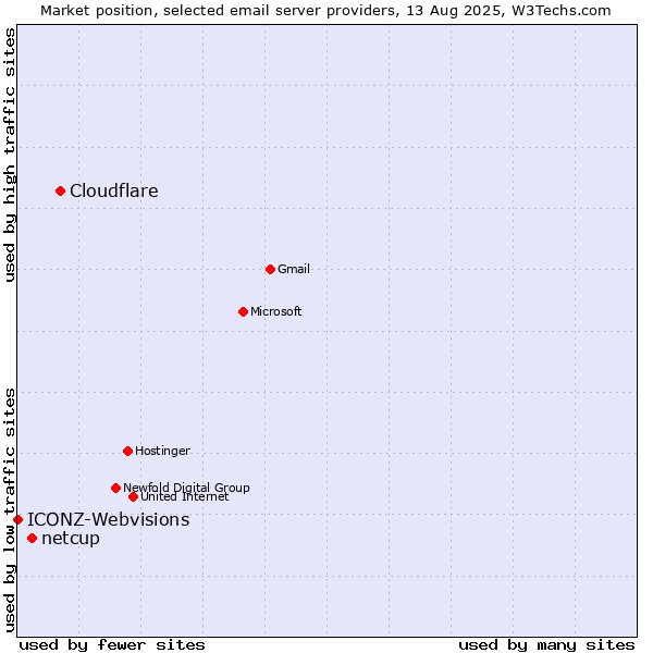 Market position of Cloudflare vs. netcup vs. ICONZ-Webvisions