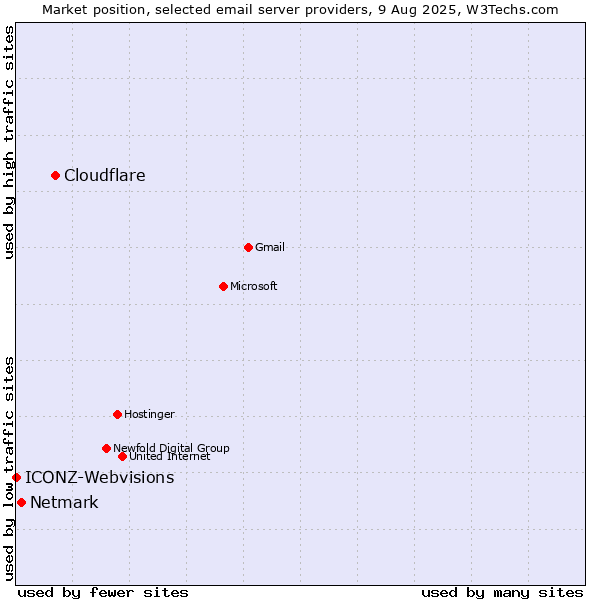 Market position of Cloudflare vs. Netmark vs. ICONZ-Webvisions