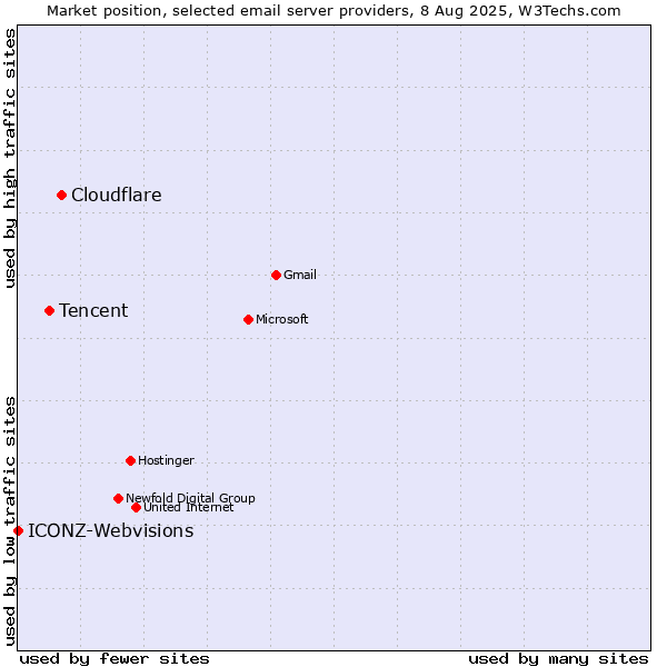 Market position of Cloudflare vs. Tencent vs. ICONZ-Webvisions