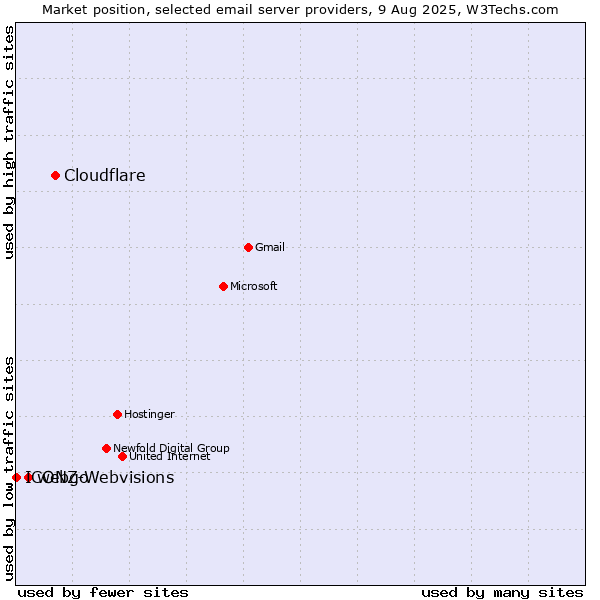 Market position of Cloudflare vs. webgo vs. ICONZ-Webvisions