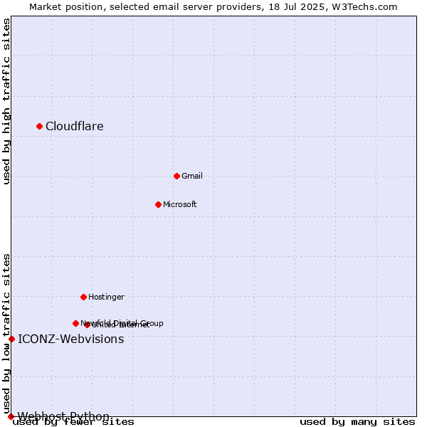 Market position of Cloudflare vs. ICONZ-Webvisions vs. Webhost Python