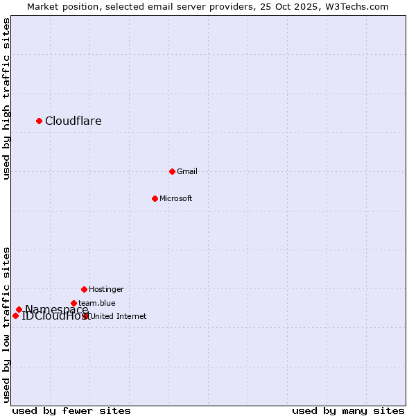 Market position of Cloudflare vs. Namespace vs. IDCloudHost