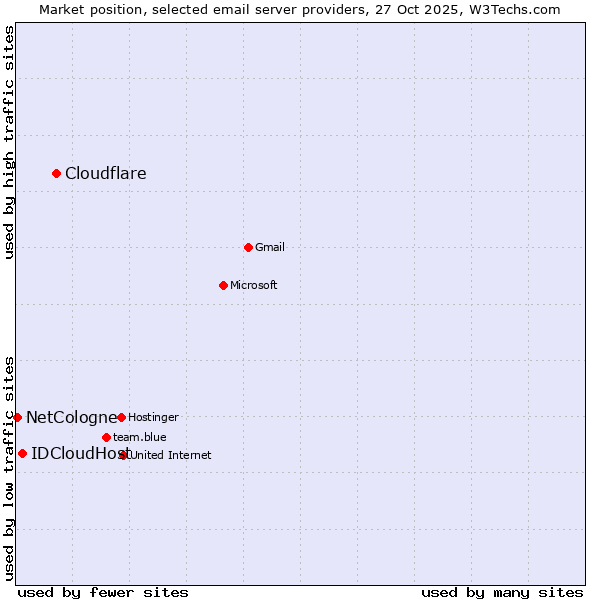 Market position of Cloudflare vs. IDCloudHost vs. NetCologne