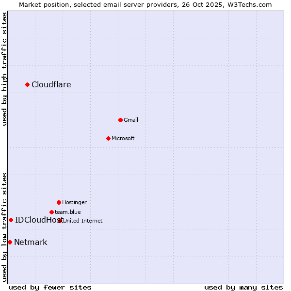 Market position of Cloudflare vs. IDCloudHost vs. Netmark