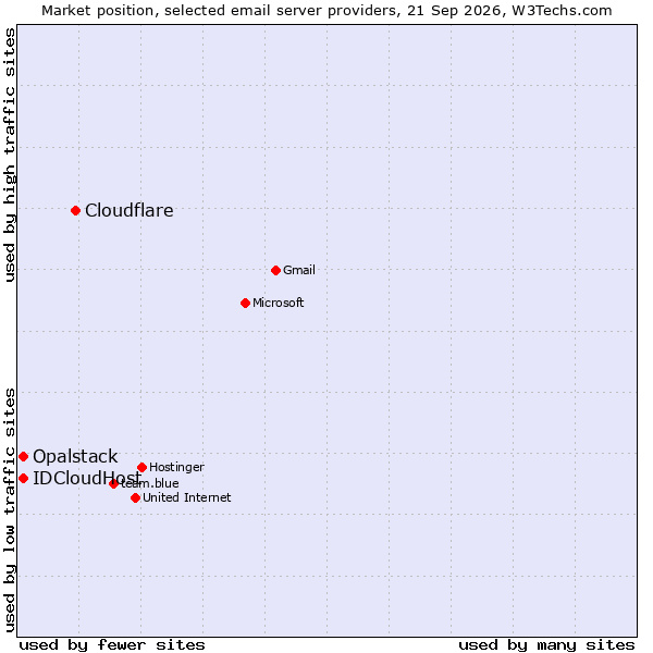 Market position of Cloudflare vs. IDCloudHost vs. Opalstack