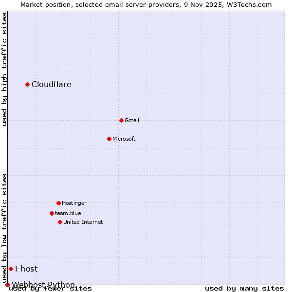 Market position of Cloudflare vs. i-host vs. Webhost Python