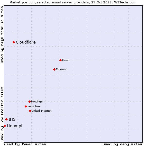 Market position of Cloudflare vs. IHS vs. Linux.pl