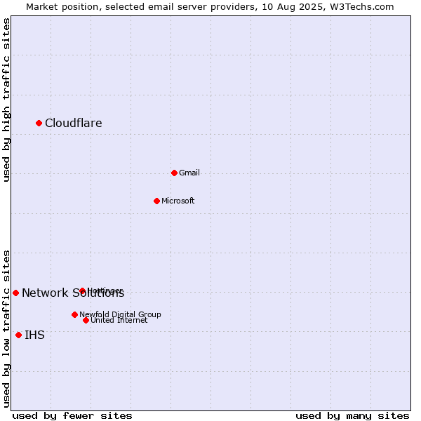 Market position of Cloudflare vs. IHS vs. Network Solutions