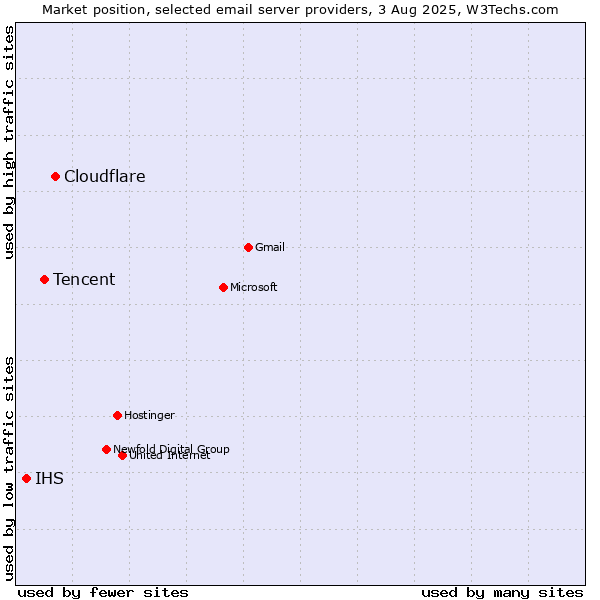 Market position of Cloudflare vs. Tencent vs. IHS