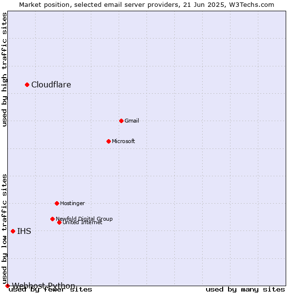 Market position of Cloudflare vs. IHS vs. Webhost Python