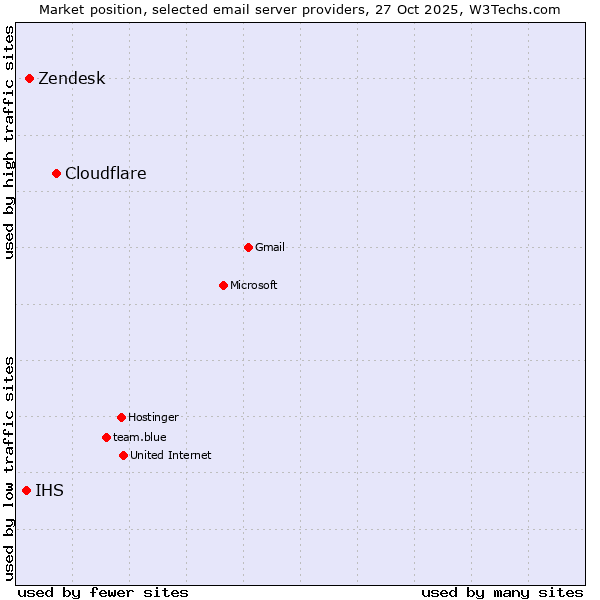 Market position of Cloudflare vs. Zendesk vs. IHS