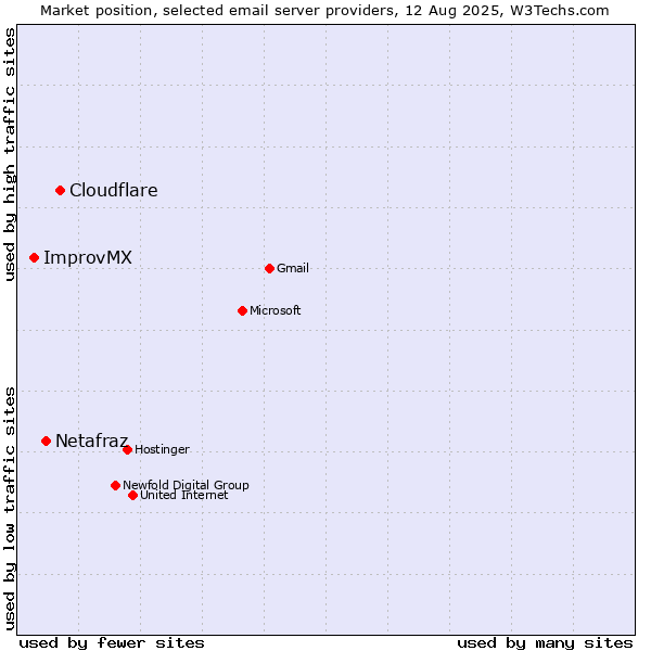 Market position of Cloudflare vs. Netafraz vs. ImprovMX