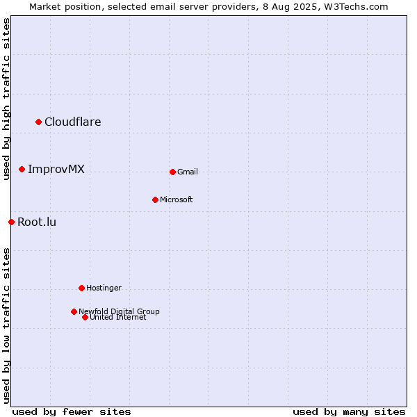 Market position of Cloudflare vs. ImprovMX vs. Root.lu