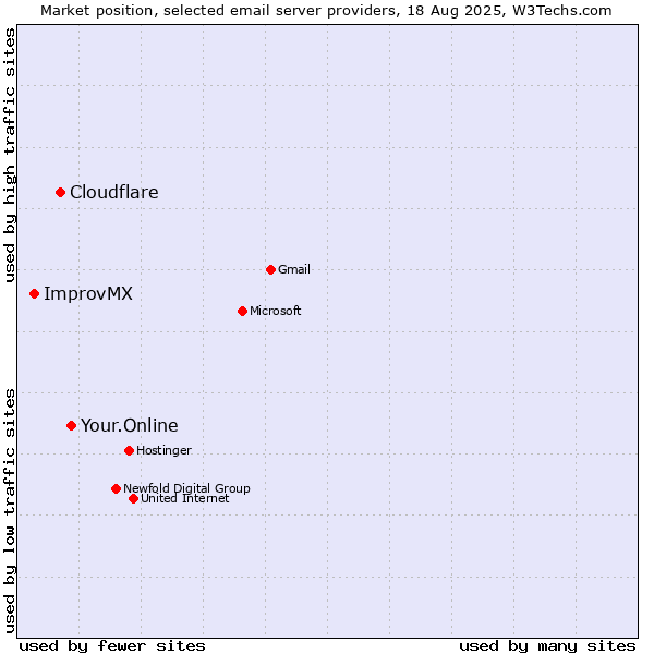 Market position of Your.Online vs. Cloudflare vs. ImprovMX