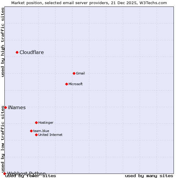 Market position of Cloudflare vs. iNames vs. Webhost Python