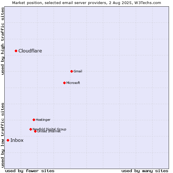 Market position of Cloudflare vs. Inbox