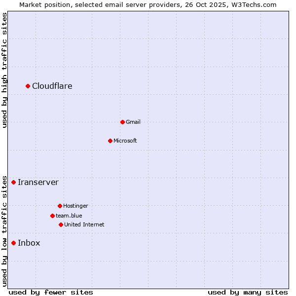 Market position of Cloudflare vs. Iranserver vs. Inbox