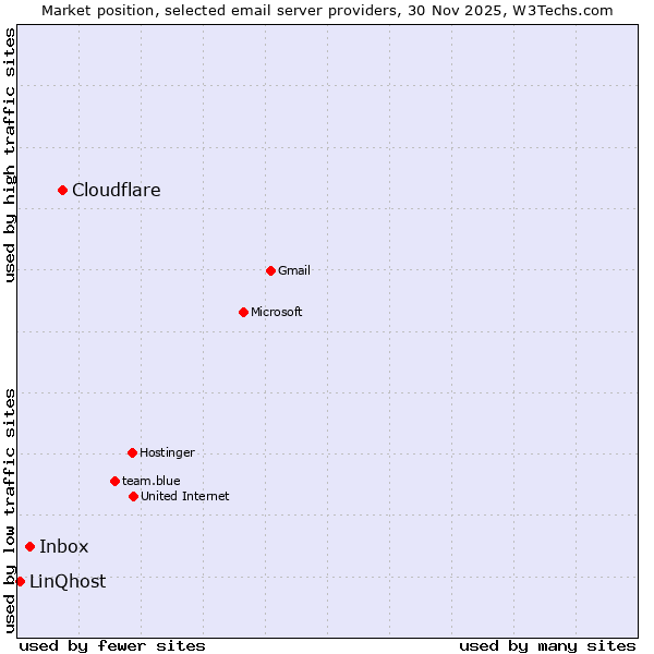 Market position of Cloudflare vs. Inbox vs. LinQhost