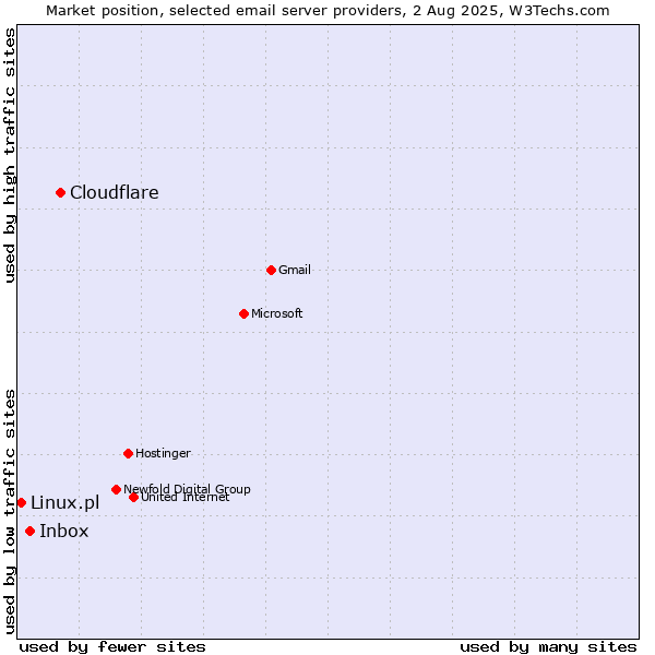 Market position of Cloudflare vs. Inbox vs. Linux.pl