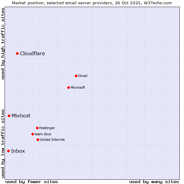 Market position of Cloudflare vs. Mixhost vs. Inbox