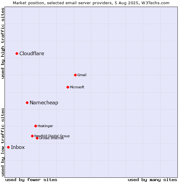 Market position of Namecheap vs. Cloudflare vs. Inbox