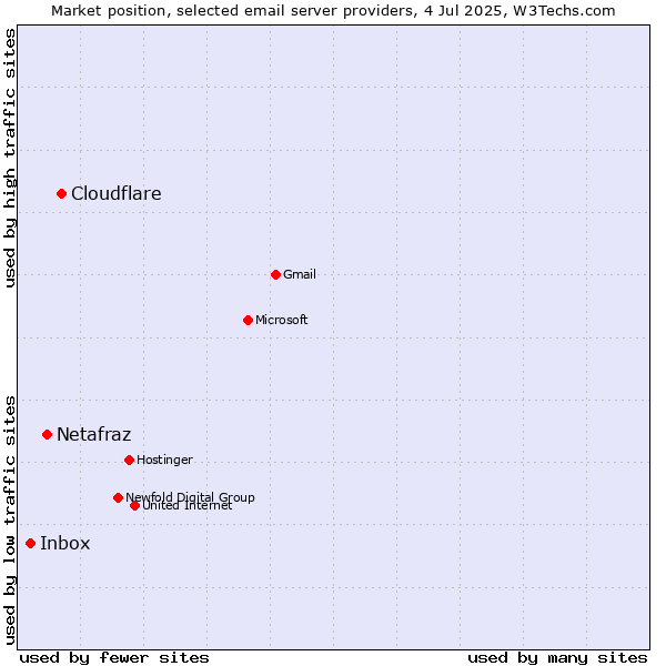 Market position of Cloudflare vs. Netafraz vs. Inbox